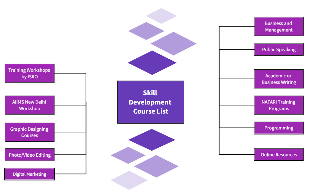 skill development courses