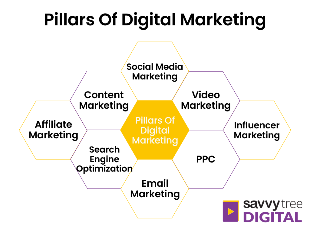 pillars of digital marketing