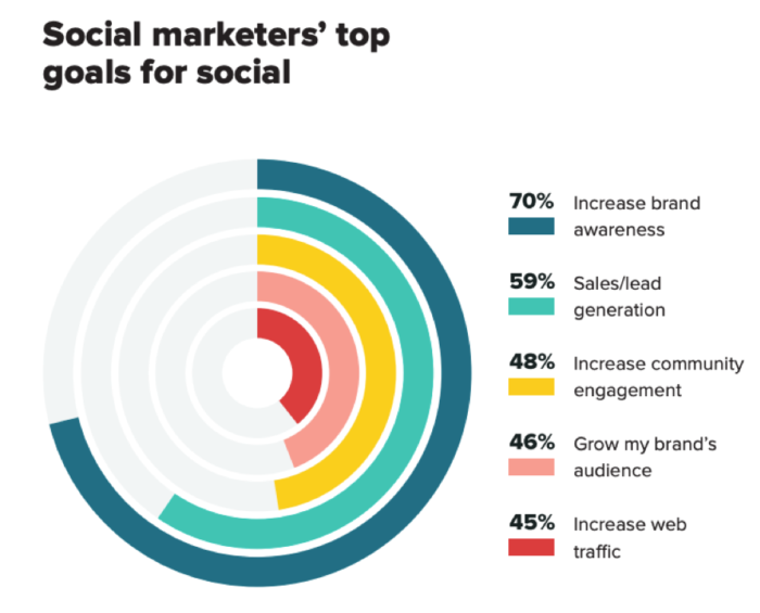 importance of social media marketing
