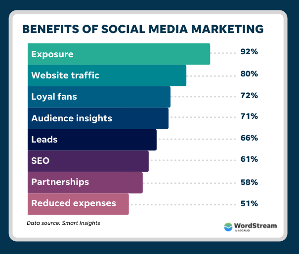 importance of social media marketing